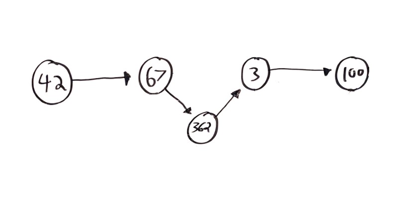 Visualization of a 5th node being added to a linked list.